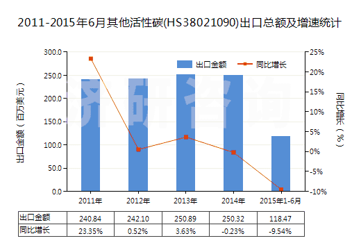 2011-2015年6月其他活性碳(HS38021090)出口總額及增速統(tǒng)計